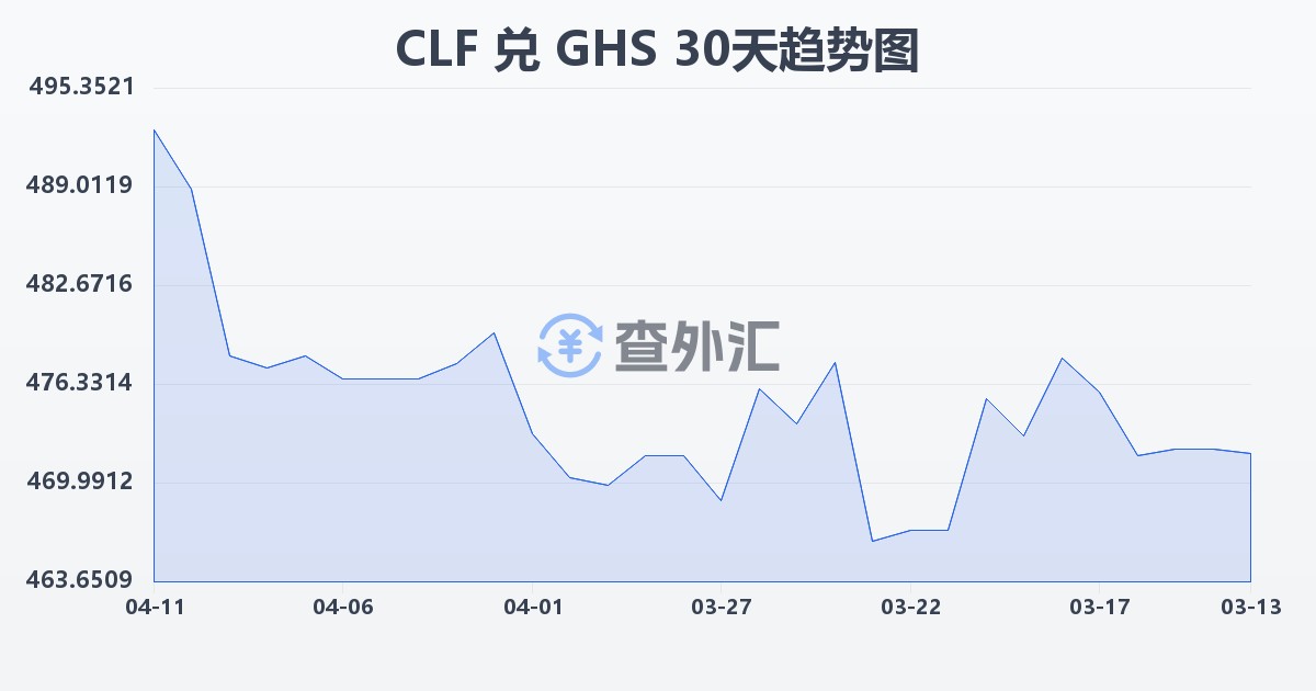 智利比索（UF）兑加纳塞地(CLF/GHS)近30天汇率走势图