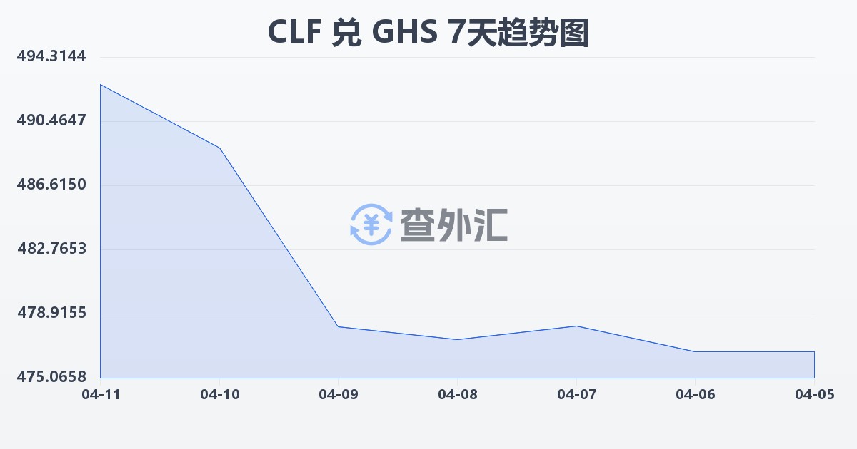 智利比索（UF）兑加纳塞地(CLF/GHS)近7天汇率走势图