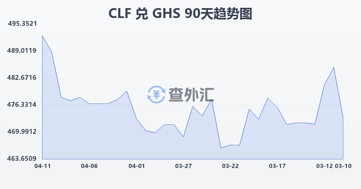 智利比索（UF）兑加纳塞地(CLF/GHS)近90天汇率走势图