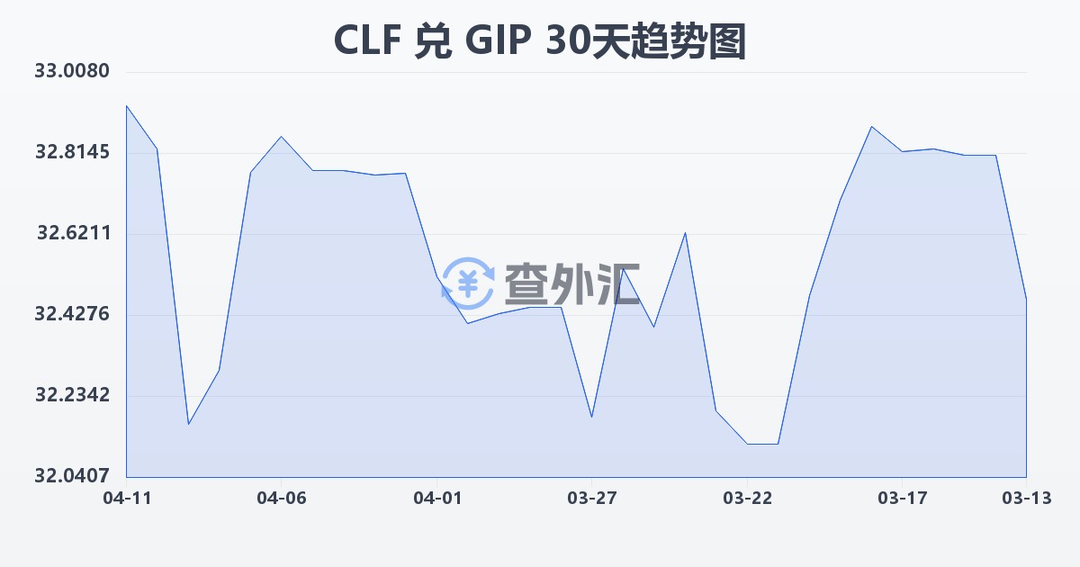 智利比索（UF）兑直布罗陀镑(CLF/GIP)近30天汇率走势图