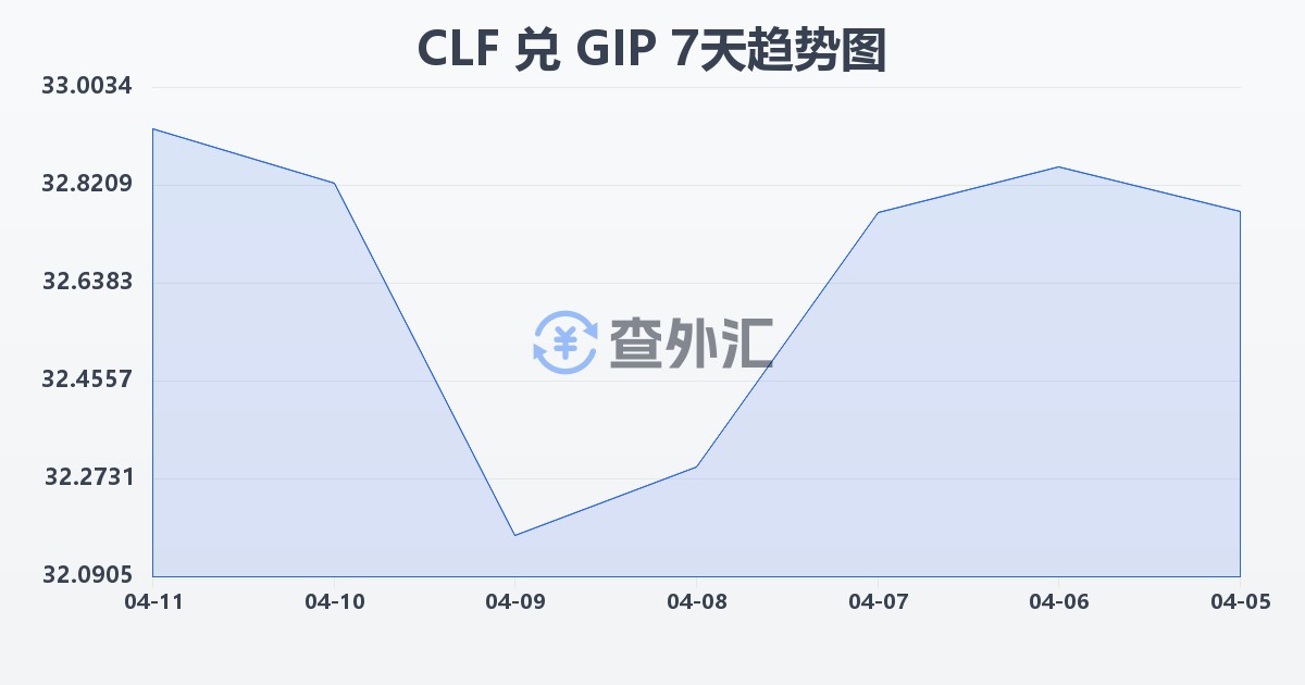 智利比索（UF）兑直布罗陀镑(CLF/GIP)近7天汇率走势图