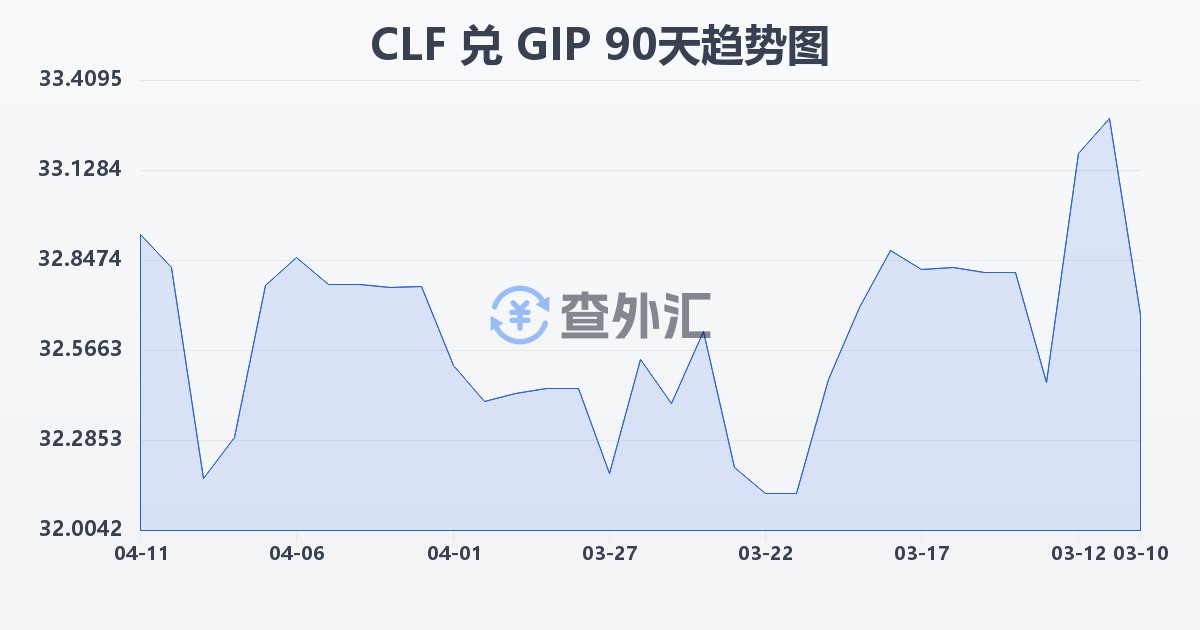 智利比索（UF）兑直布罗陀镑(CLF/GIP)近90天汇率走势图