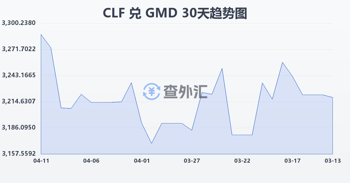 智利比索（UF）兑冈比亚达拉西(CLF/GMD)近30天汇率走势图