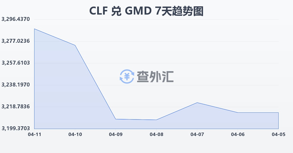 智利比索（UF）兑冈比亚达拉西(CLF/GMD)近7天汇率走势图