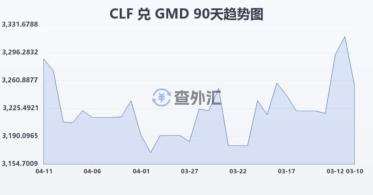 智利比索（UF）兑冈比亚达拉西(CLF/GMD)近90天汇率走势图