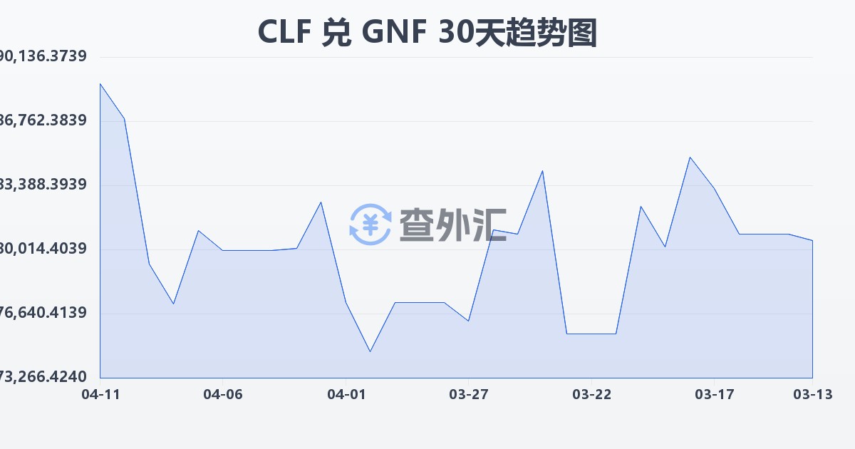 智利比索（UF）兑几内亚法郎(CLF/GNF)近30天汇率走势图