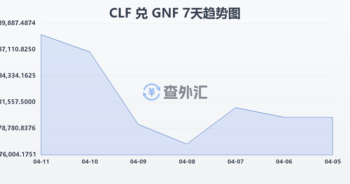 智利比索（UF）兑几内亚法郎(CLF/GNF)近7天汇率走势图