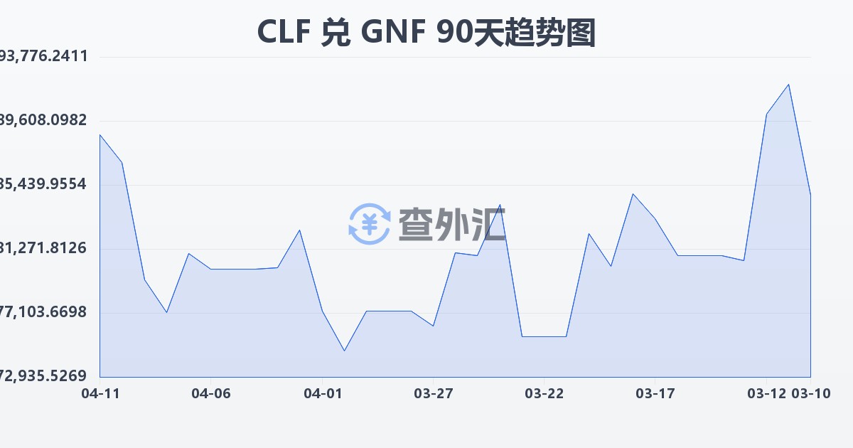 智利比索（UF）兑几内亚法郎(CLF/GNF)近90天汇率走势图