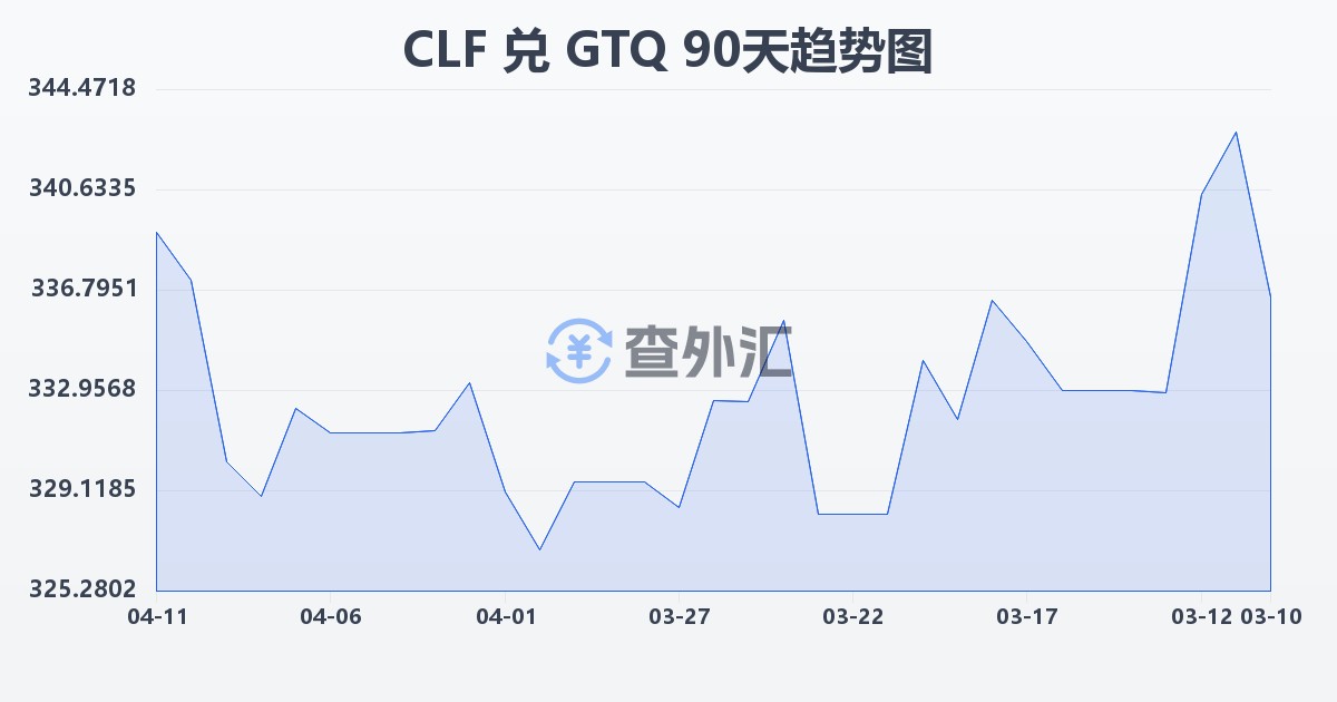 智利比索（UF）兑危地马拉格查尔(CLF/GTQ)近90天汇率走势图