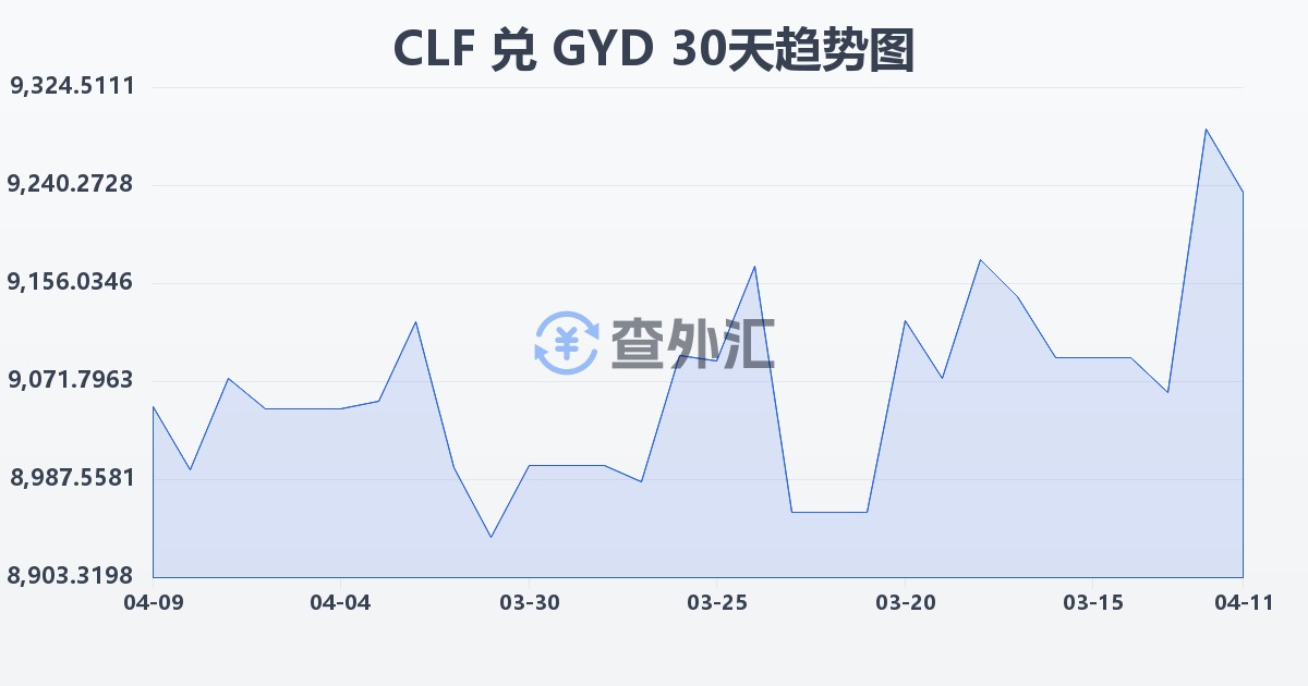 智利比索（UF）兑圭亚那元(CLF/GYD)近30天汇率走势图