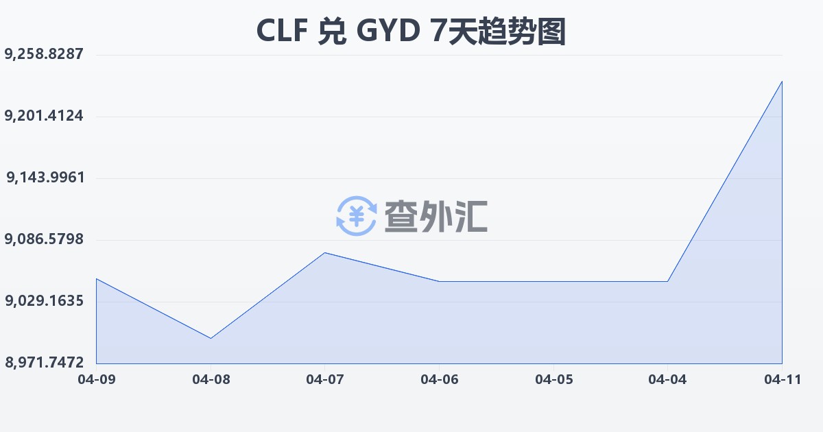 智利比索（UF）兑圭亚那元(CLF/GYD)近7天汇率走势图