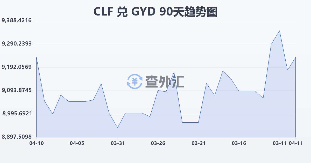 智利比索（UF）兑圭亚那元(CLF/GYD)近90天汇率走势图