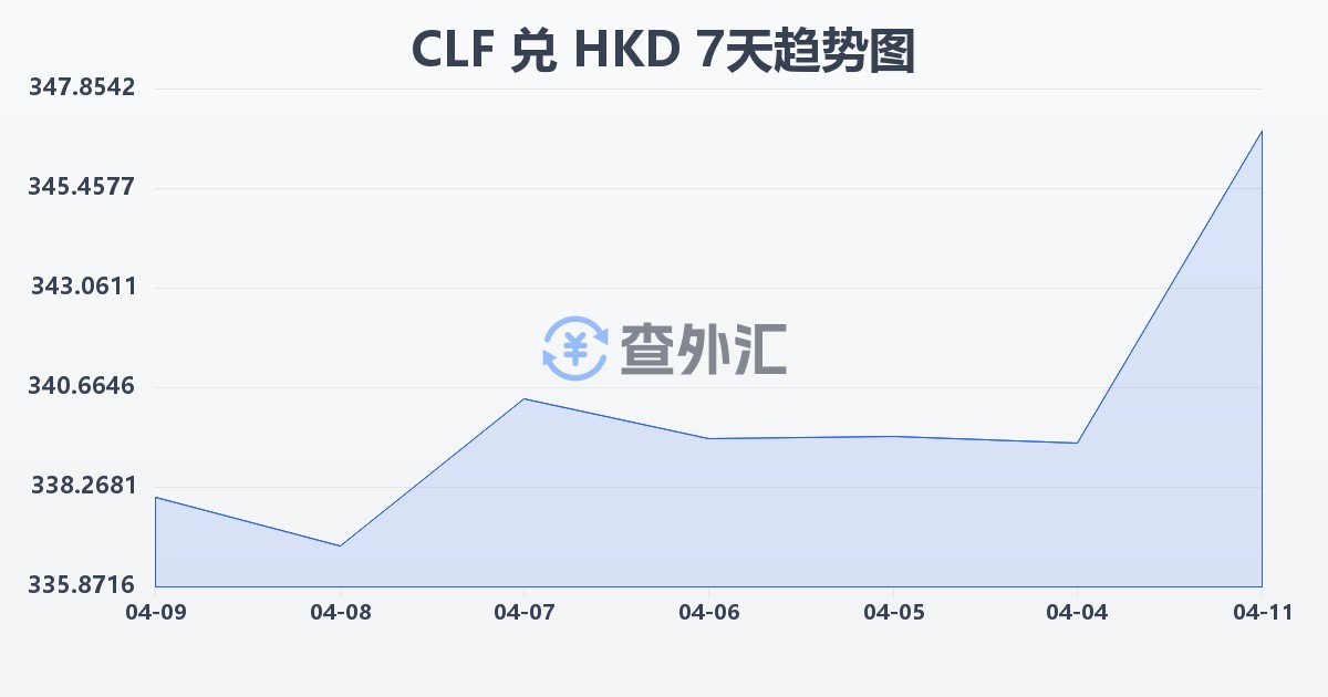 智利比索（UF）兑港币(CLF/HKD)近7天汇率走势图