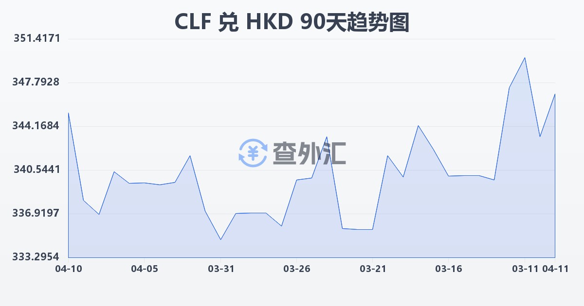 智利比索（UF）兑港币(CLF/HKD)近90天汇率走势图