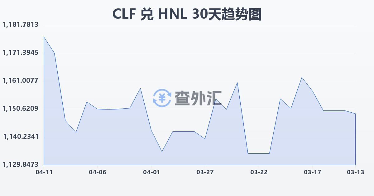 智利比索（UF）兑洪都拉斯伦皮拉(CLF/HNL)近30天汇率走势图
