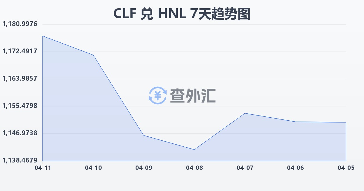智利比索（UF）兑洪都拉斯伦皮拉(CLF/HNL)近7天汇率走势图