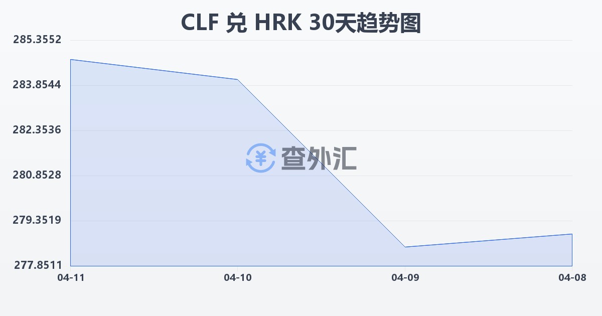 智利比索（UF）兑克罗地亚库纳(CLF/HRK)近30天汇率走势图