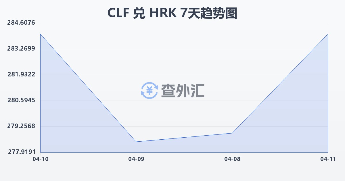 智利比索（UF）兑克罗地亚库纳(CLF/HRK)近7天汇率走势图