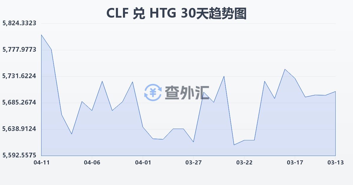 智利比索（UF）兑海地古德(CLF/HTG)近30天汇率走势图