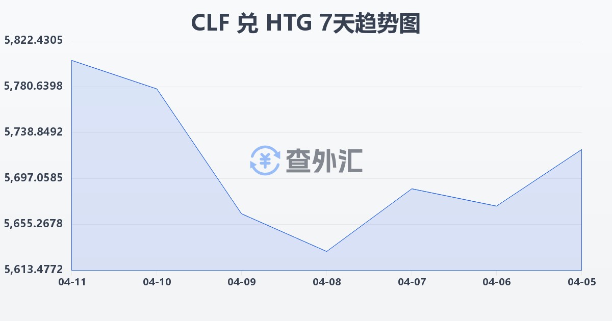 智利比索（UF）兑海地古德(CLF/HTG)近7天汇率走势图