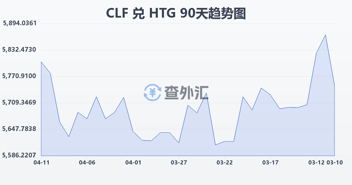 智利比索（UF）兑海地古德(CLF/HTG)近90天汇率走势图
