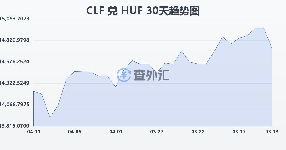 智利比索（UF）兑匈牙利福林(CLF/HUF)近30天汇率走势图