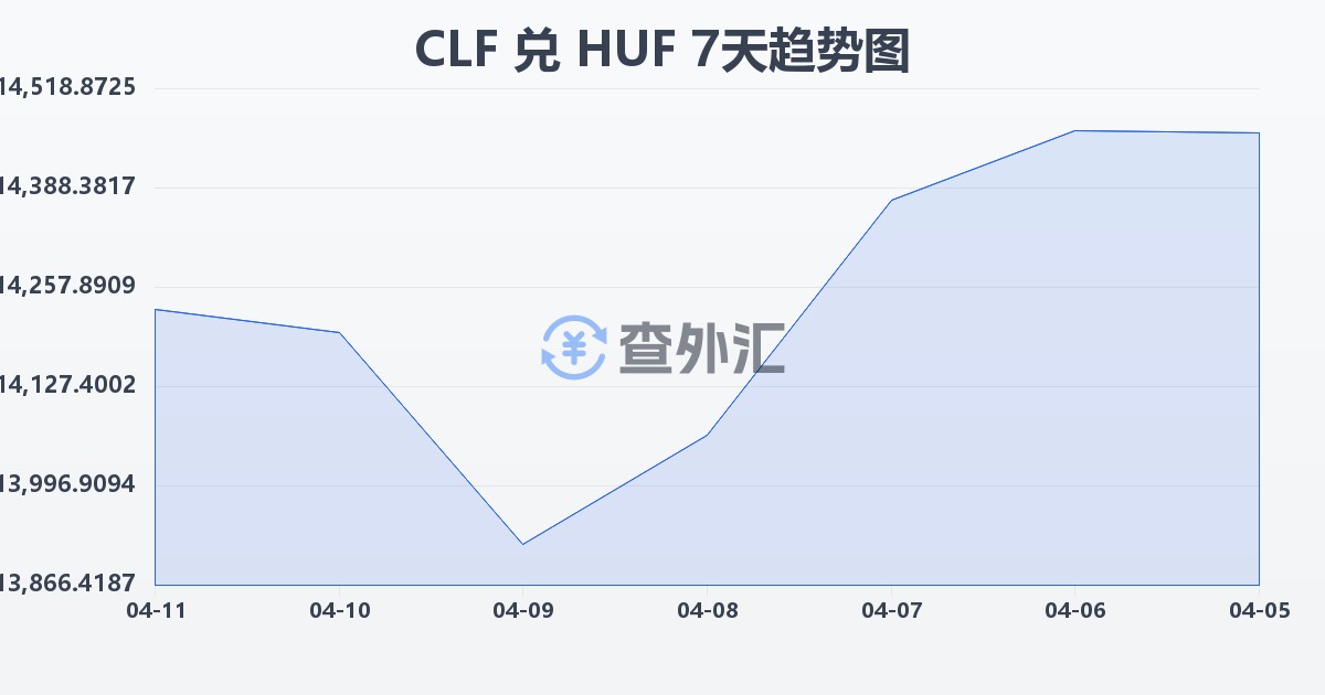 智利比索（UF）兑匈牙利福林(CLF/HUF)近7天汇率走势图