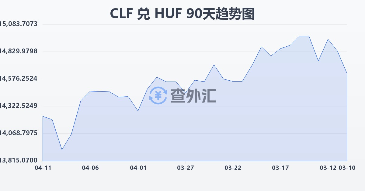 智利比索（UF）兑匈牙利福林(CLF/HUF)近90天汇率走势图