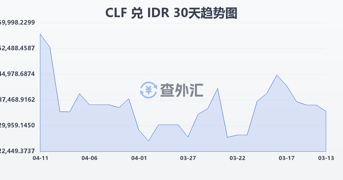 智利比索（UF）兑印尼盾(CLF/IDR)近30天汇率走势图