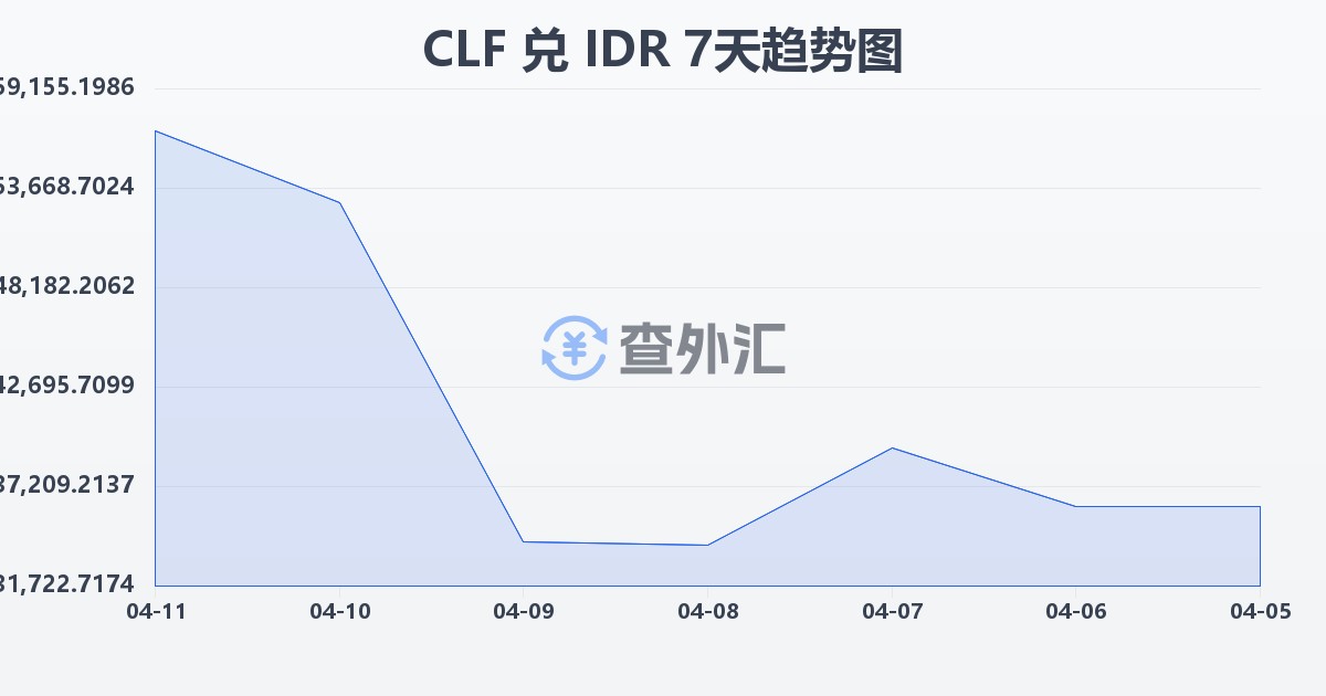 智利比索（UF）兑印尼盾(CLF/IDR)近7天汇率走势图