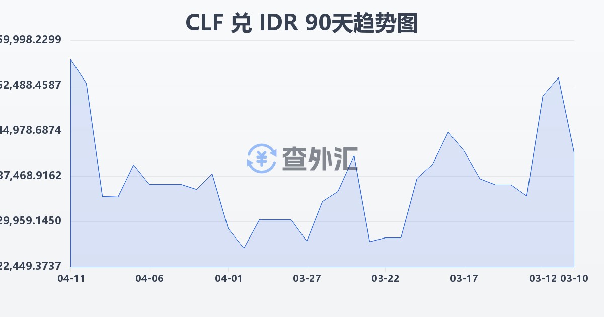 智利比索（UF）兑印尼盾(CLF/IDR)近90天汇率走势图