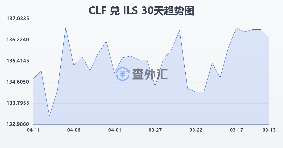 智利比索（UF）兑以色列新谢克尔(CLF/ILS)近30天汇率走势图