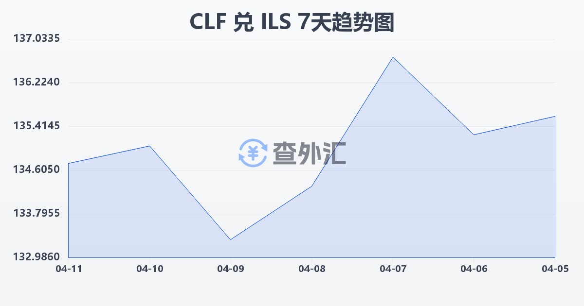智利比索（UF）兑以色列新谢克尔(CLF/ILS)近7天汇率走势图
