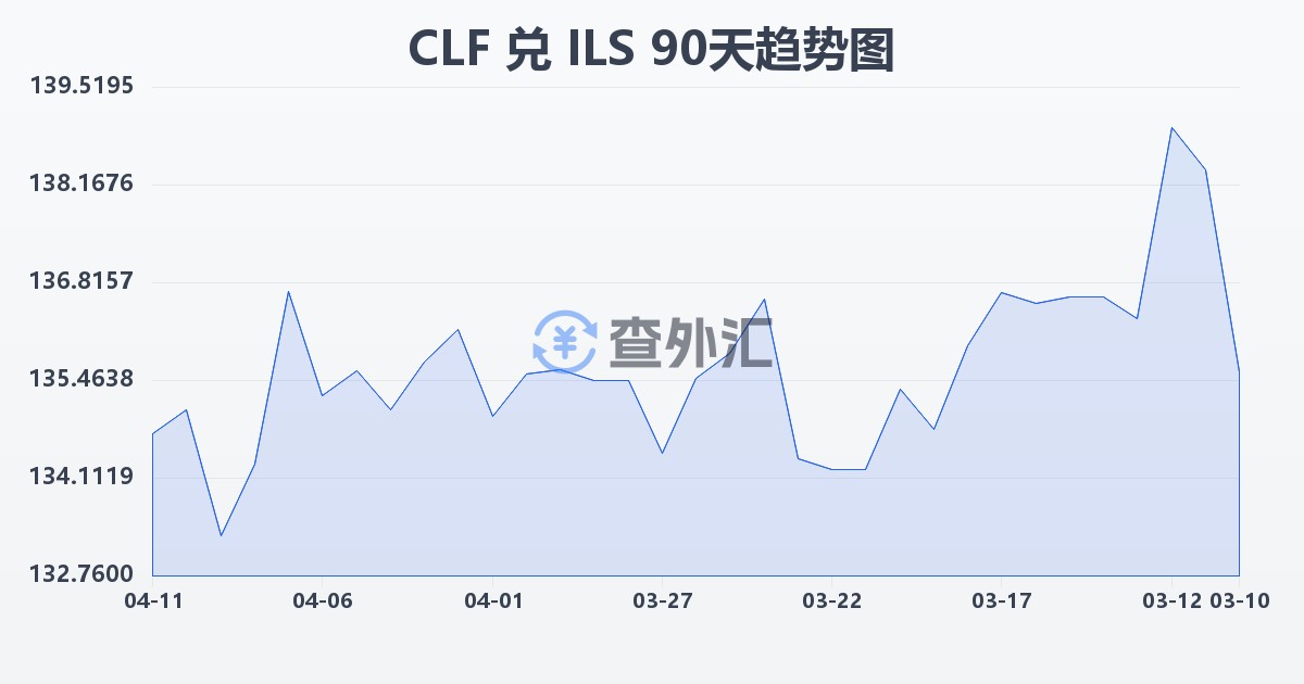 智利比索（UF）兑以色列新谢克尔(CLF/ILS)近90天汇率走势图