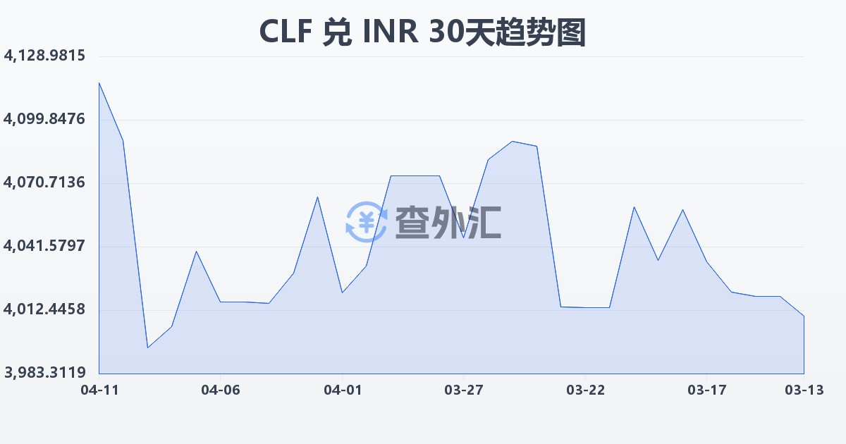 智利比索（UF）兑印度卢比(CLF/INR)近30天汇率走势图