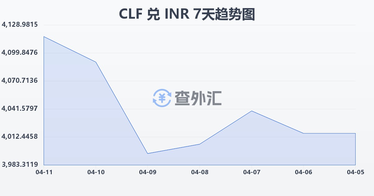 智利比索（UF）兑印度卢比(CLF/INR)近7天汇率走势图