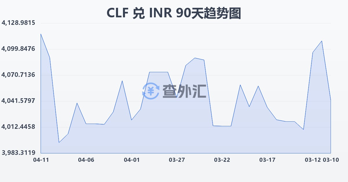 智利比索（UF）兑印度卢比(CLF/INR)近90天汇率走势图