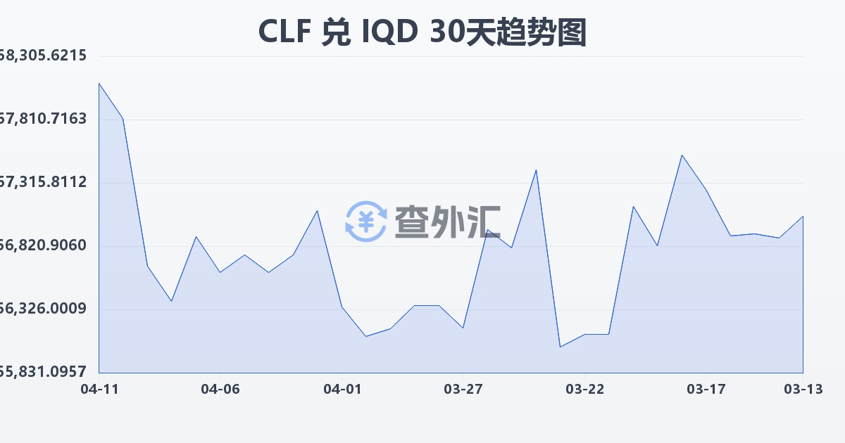智利比索（UF）兑伊拉克第纳尔(CLF/IQD)近30天汇率走势图