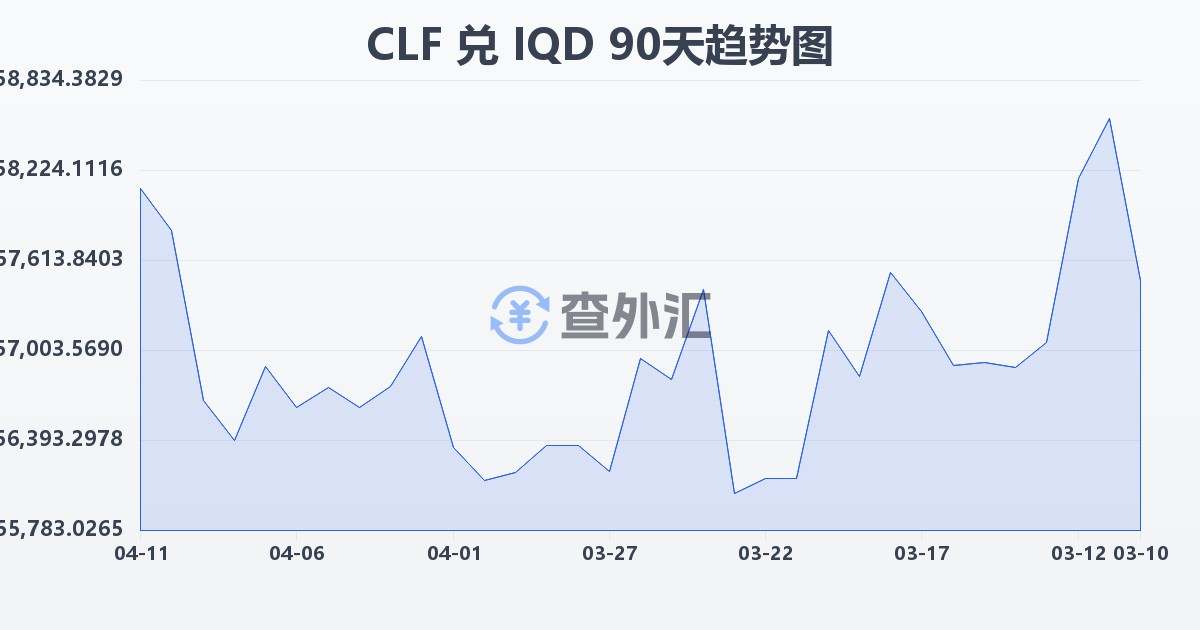 智利比索（UF）兑伊拉克第纳尔(CLF/IQD)近90天汇率走势图