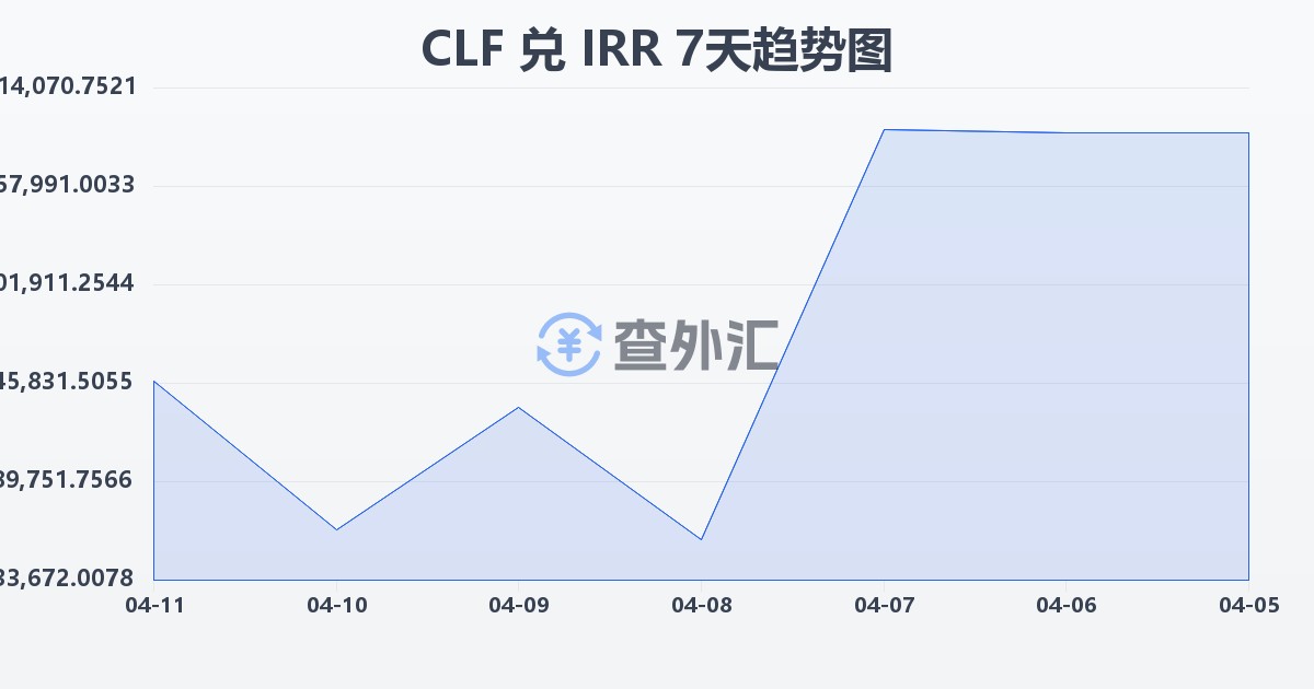 智利比索（UF）兑伊朗里亚尔(CLF/IRR)近7天汇率走势图