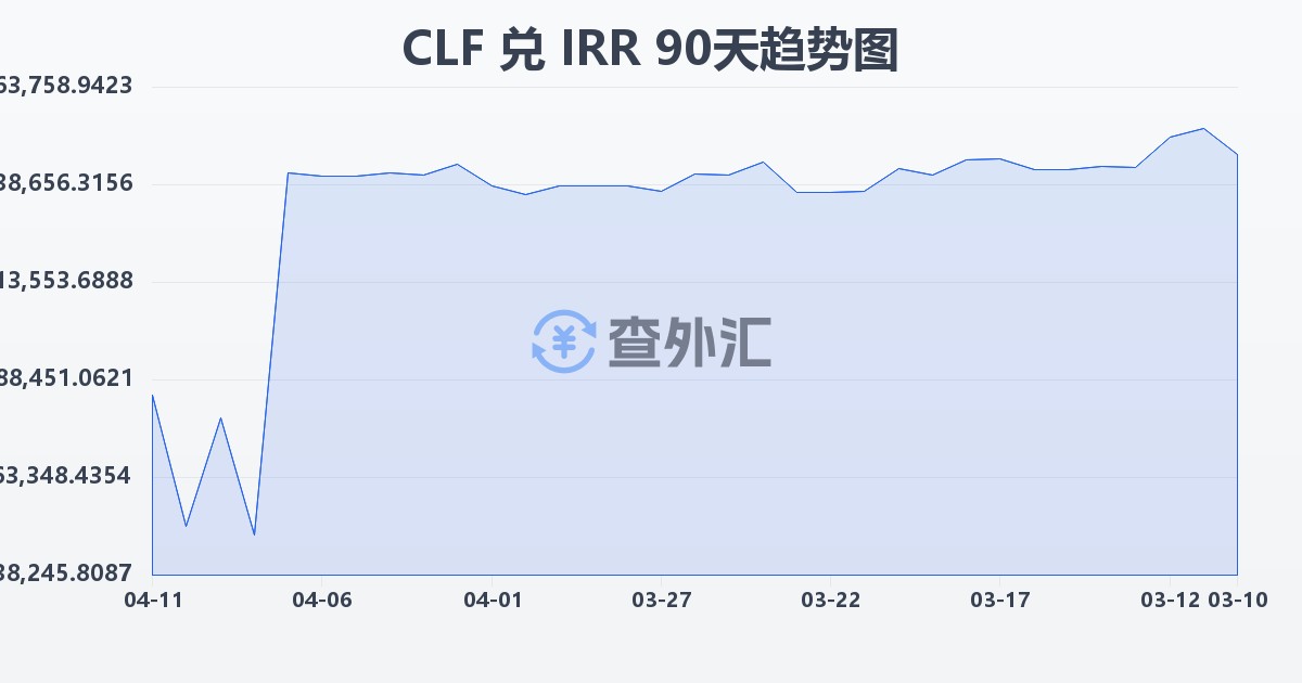 智利比索（UF）兑伊朗里亚尔(CLF/IRR)近90天汇率走势图