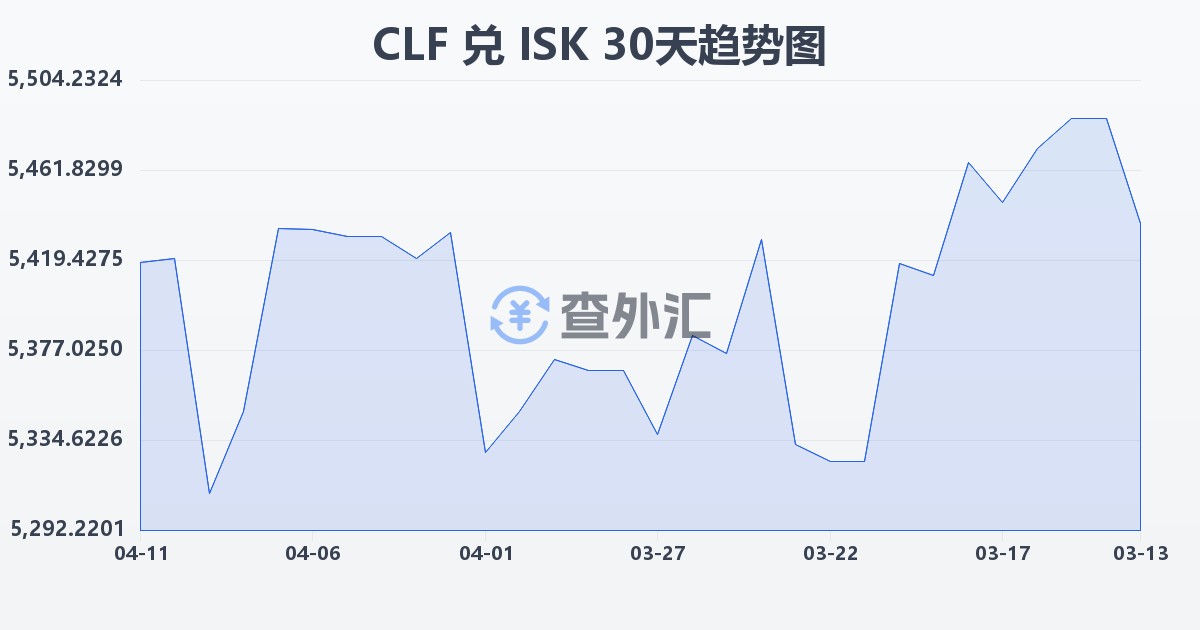 智利比索（UF）兑冰岛克朗(CLF/ISK)近30天汇率走势图