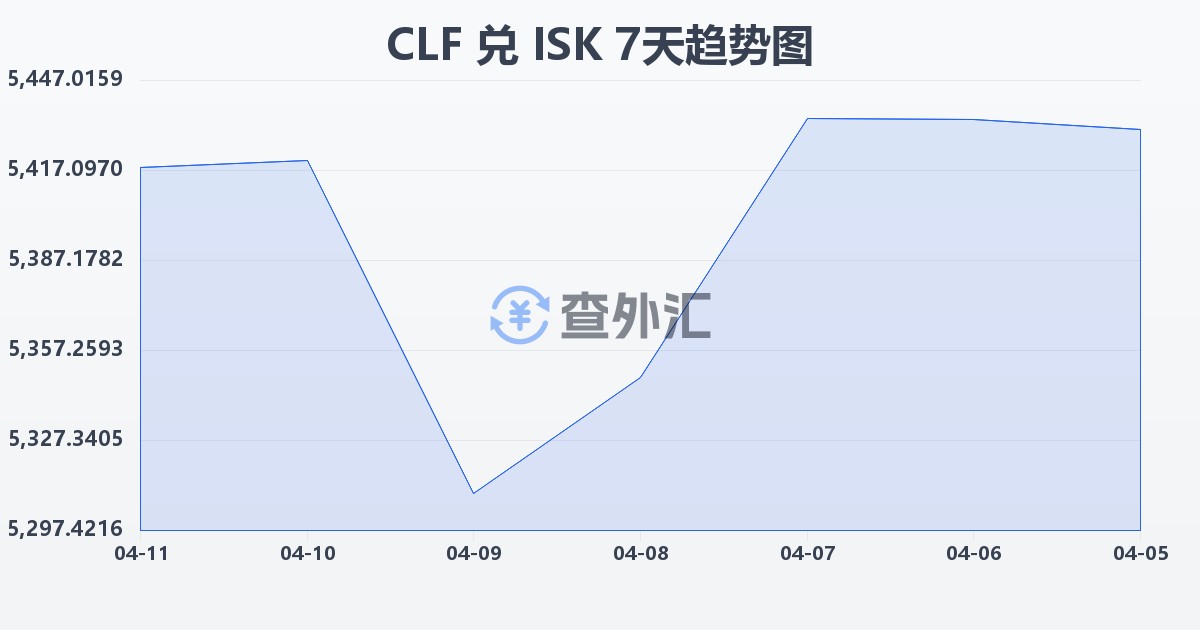 智利比索（UF）兑冰岛克朗(CLF/ISK)近7天汇率走势图
