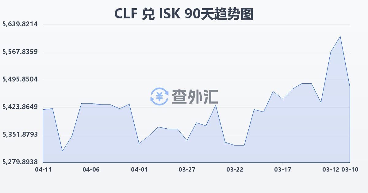 智利比索（UF）兑冰岛克朗(CLF/ISK)近90天汇率走势图