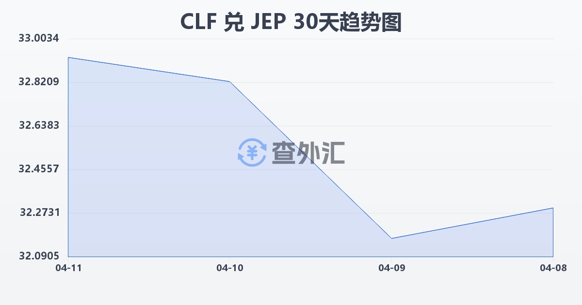 智利比索（UF）兑泽西岛镑(CLF/JEP)近30天汇率走势图