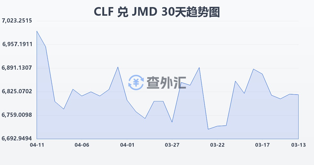 智利比索（UF）兑牙买加元(CLF/JMD)近30天汇率走势图