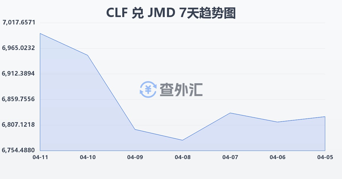 智利比索（UF）兑牙买加元(CLF/JMD)近7天汇率走势图