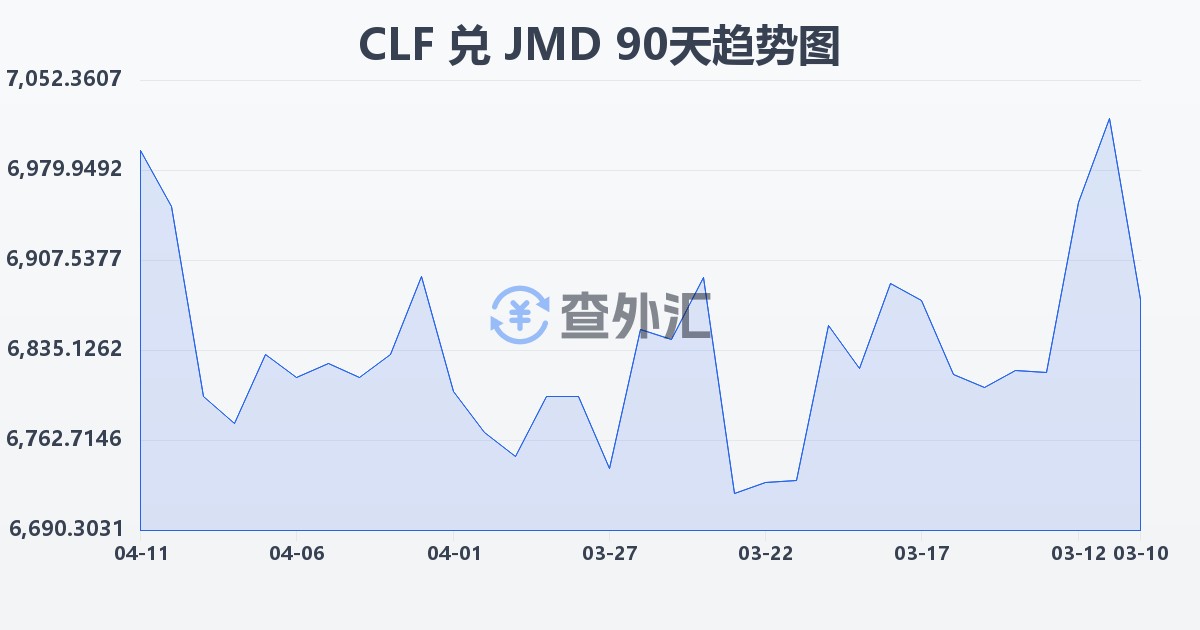 智利比索（UF）兑牙买加元(CLF/JMD)近90天汇率走势图