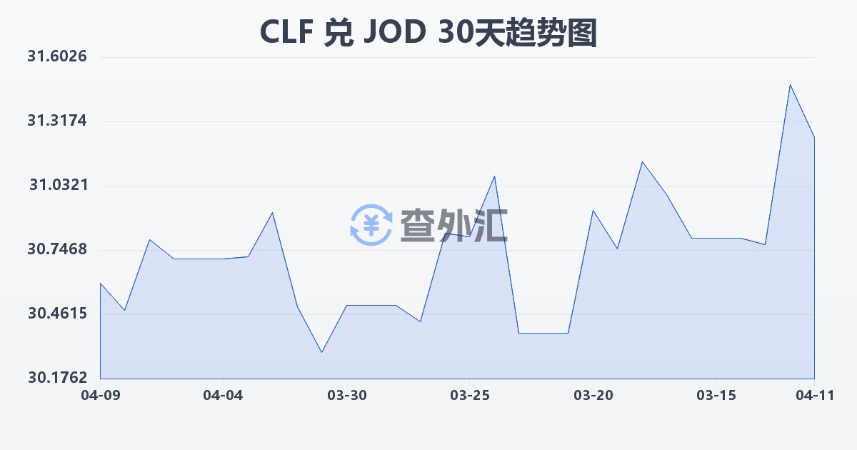 智利比索（UF）兑约旦第纳尔(CLF/JOD)近30天汇率走势图