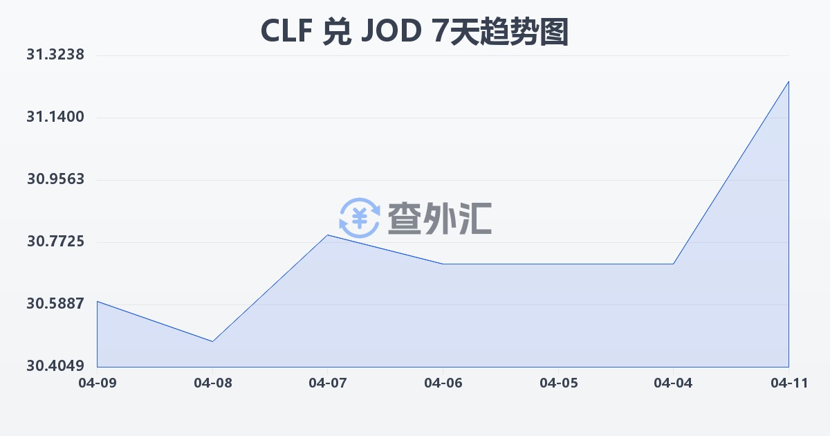 智利比索（UF）兑约旦第纳尔(CLF/JOD)近7天汇率走势图